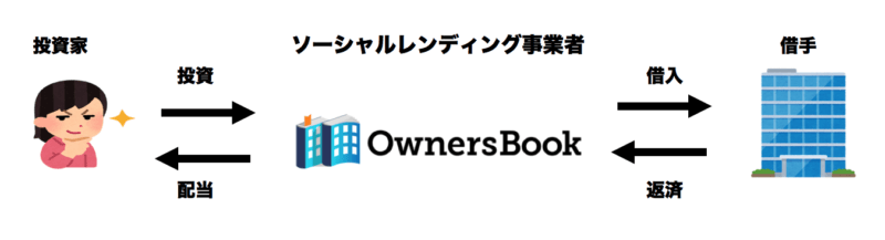 オーナーズブック(OwnersBook)評判・メリット・デメリット！不動産特化で安心して投資できる…？