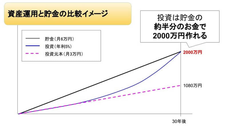 【老後2000万円】iDeCo(イデコ)とつみたてNISA(積立NISA)を徹底比較！お金を貯める理由は？