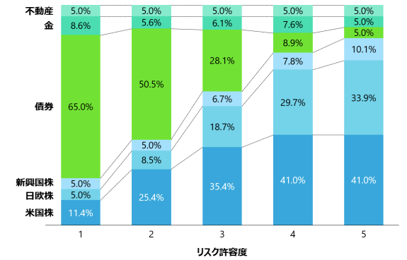 ウェルスナビの「リスク許容度5」は過去No.1のパフォーマンス！違いを比較
