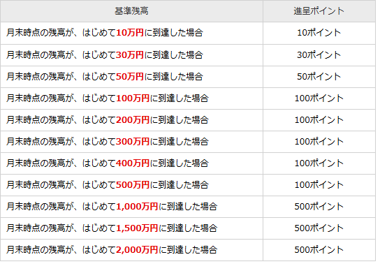 楽天証券と楽天銀行のハッピープログラムでポイント3倍にする方法を徹底解説！