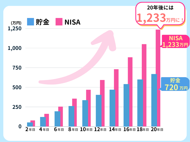 "貯金"と"NISA"儲かるのはどっち？ 毎月3万円のつみたてが20年後にその差は500万円に