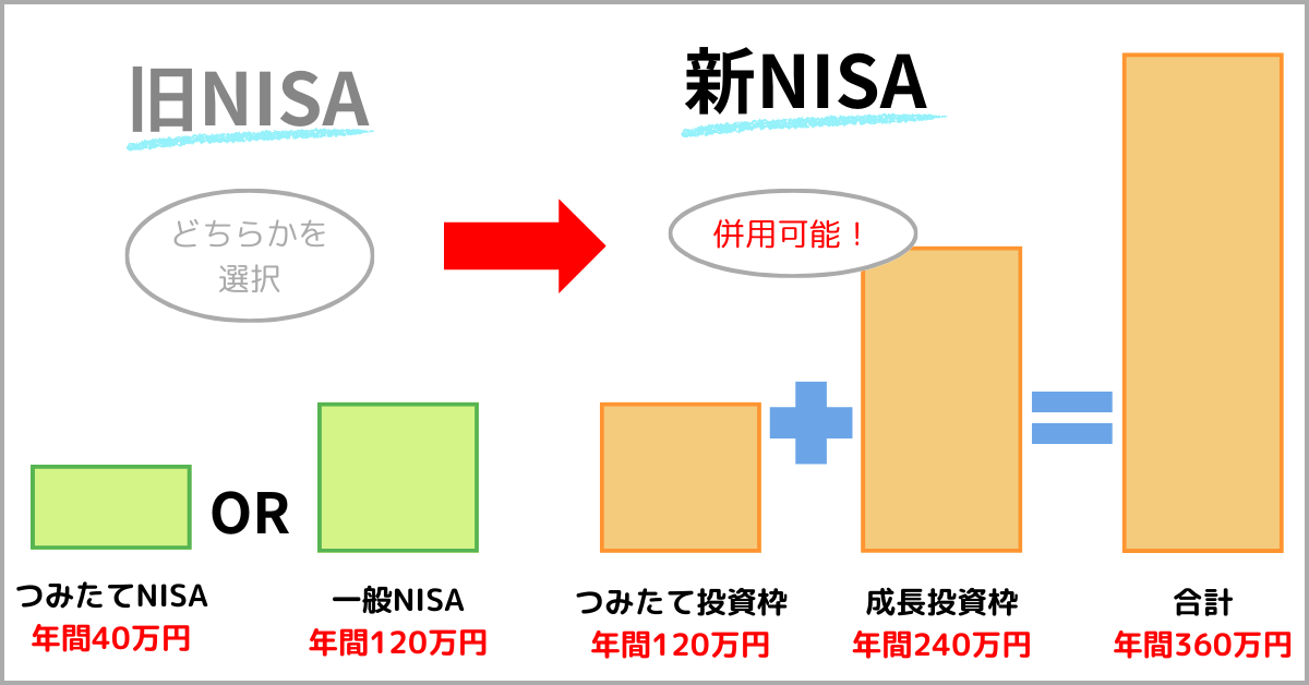 2024年スタート新NISAのやり方を解説。100円から積立可能な証券会社3選