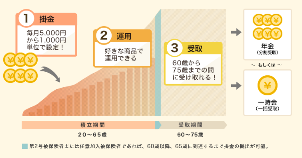 iDeCoはデメリットしかない？実はNISAとの組み合わせが最強だった！初心者向けに始め方を解説