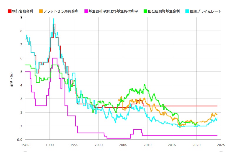 住宅ローン関連の金利推移