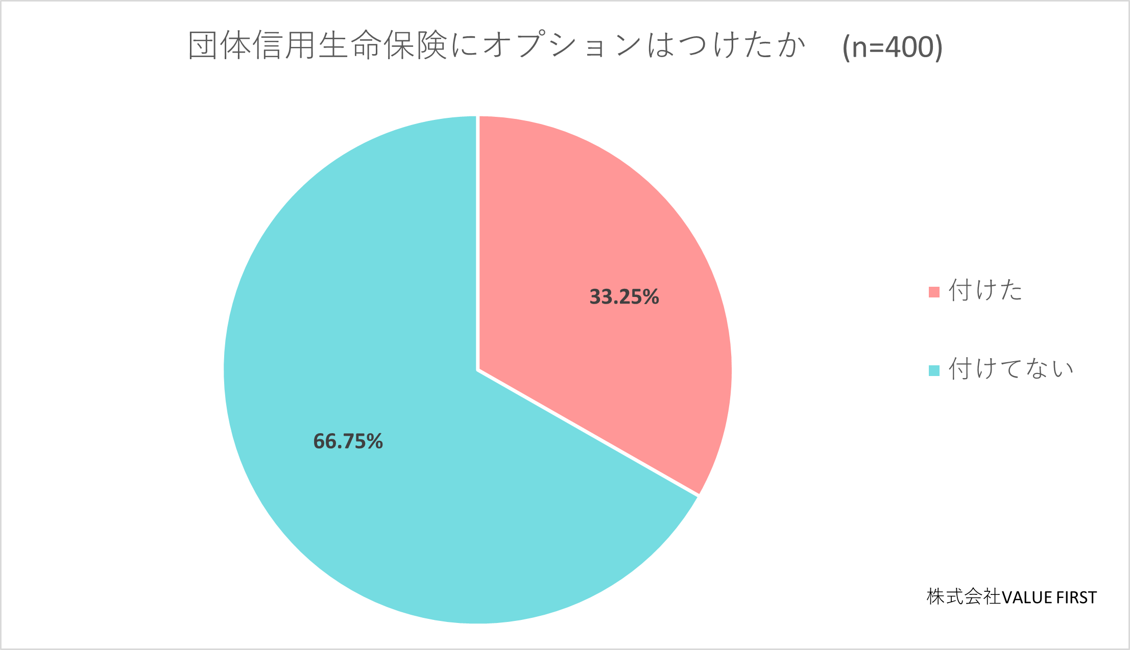 33.25%の人が団信にオプションを付けた