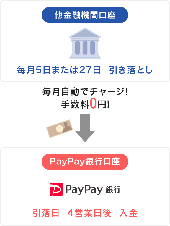 毎月自動でチャージ！手数料0円