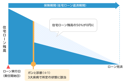 ３大疾病50プラン