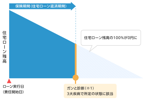 ３大疾病100プラン